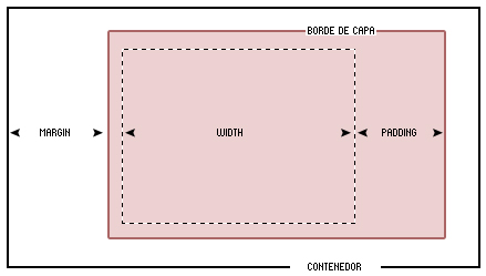 CSS: ancho de una capa (DIV)