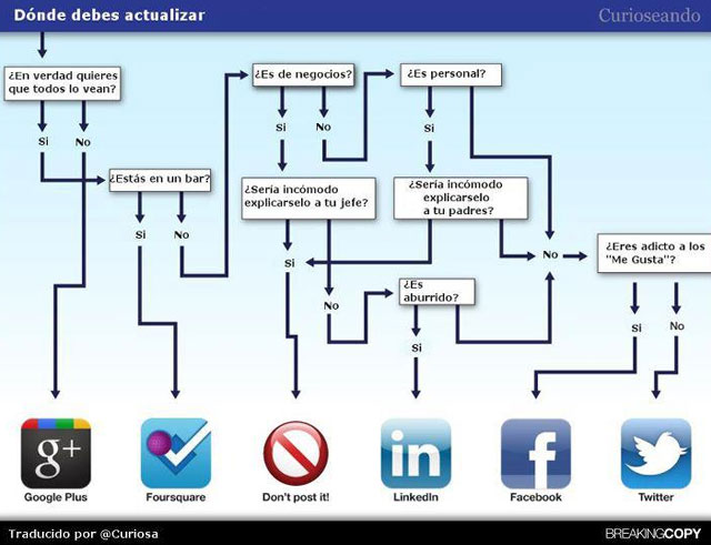 ¿En qué Red Social debo estar si… ?